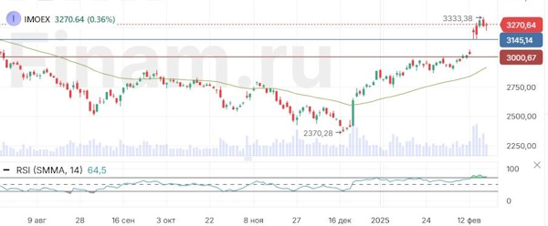 Российский фондовый рынок умеренно вырос по итогам торгов в среду